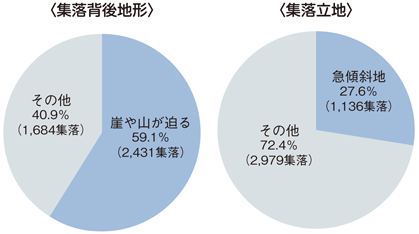 図3-5-1 漁港背後集落の立地特性