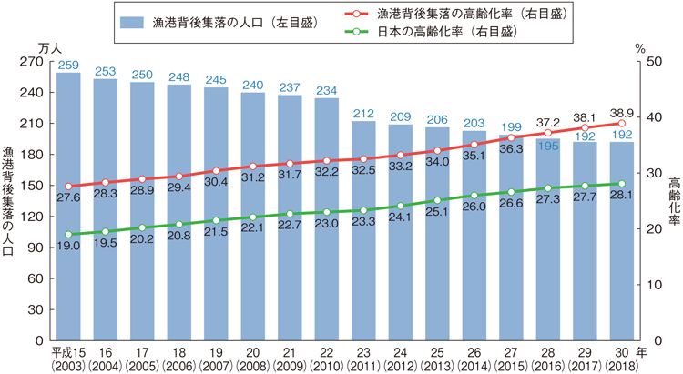 図3-5-2 漁港背後集落の人口と高齢化率の推移