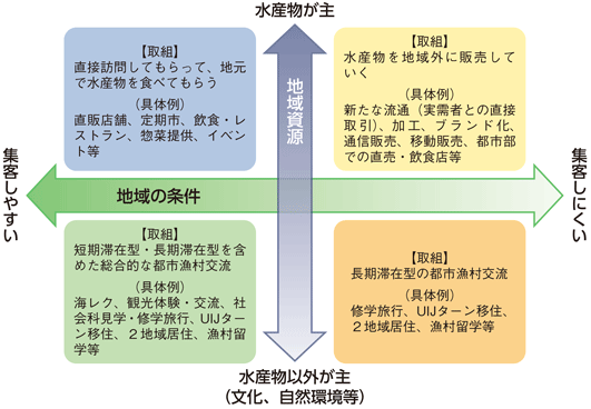 図3-5-4 漁村の特性と取組例
