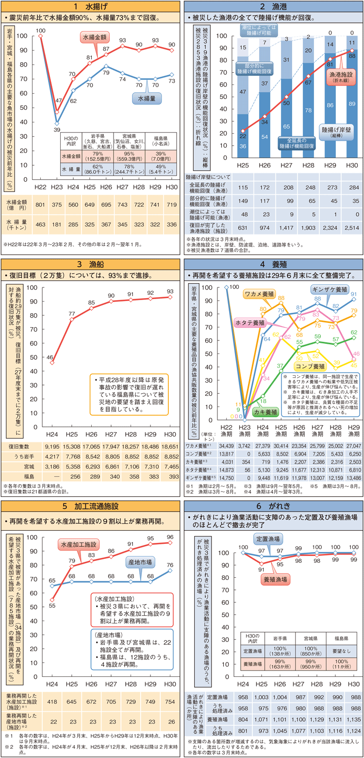 図3-6-1 水産業の復旧・復興の進捗状況（平成31（2019）年3月取りまとめ）