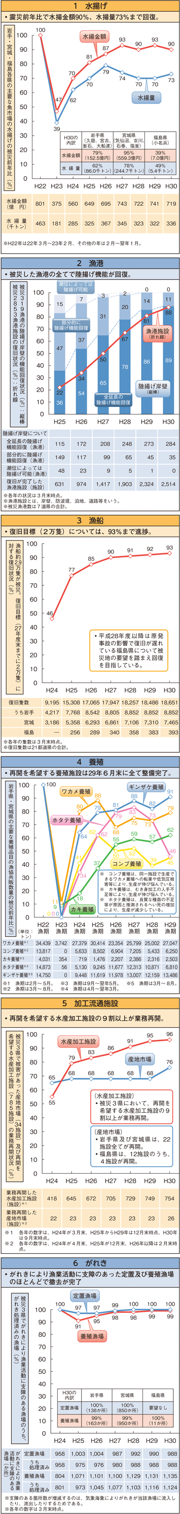 図3-6-1 水産業の復旧・復興の進捗状況(平成31(2019)年3月取りまとめ)