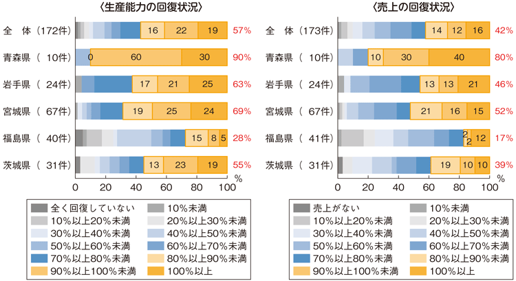 図3-6-2 水産加工業者における生産能力及び売上の回復状況