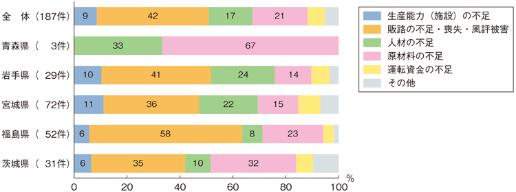 図3-6-3 水産加工業者の売上が戻っていない理由