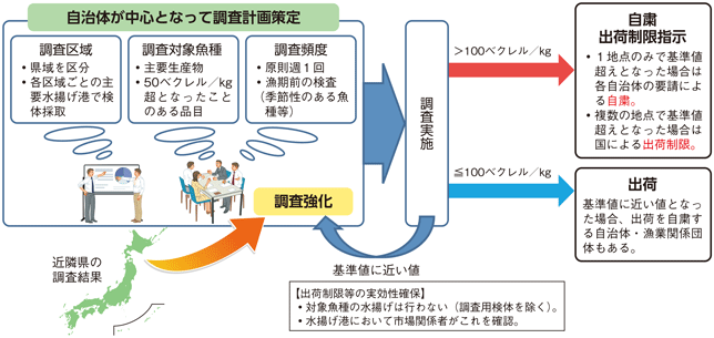 図3-6-4 水産物の放射性物質モニタリングの枠組み