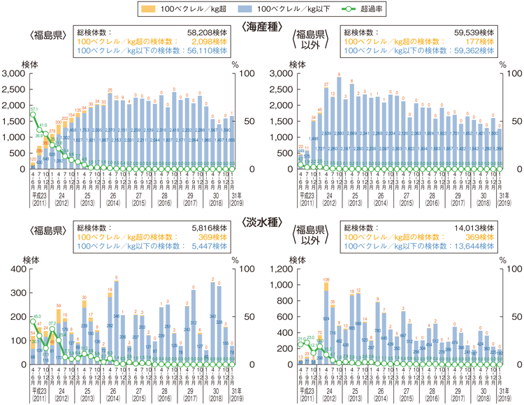 図3-6-5 水産物の放射性物質モニタリング結果