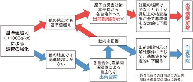 図3-6-6 出荷制限又は自主規制措置の実施・解除に至る一般的な流れ（海産魚）