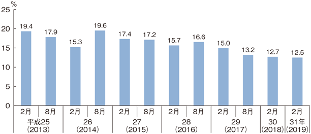 図3-6-7 「放射性物質の含まれていない食品を買いたいので福島県産の食品を買うことをためらう」とする消費者の割合