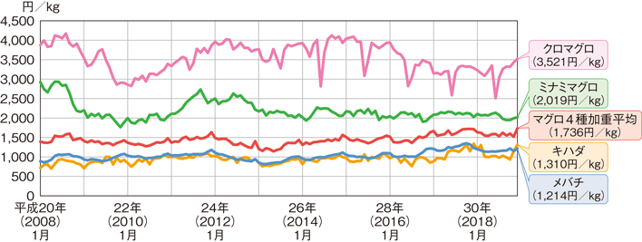 冷凍マグロ4種の消費地市場（東京都）価格の推移