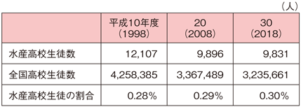 表2-1-3 水産高校と全国高校の生徒数