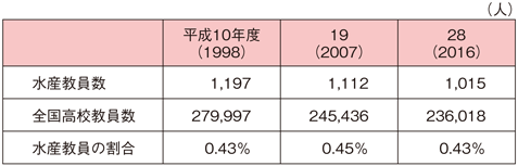 表2-1-4 水産高校と全国の高校の教員数