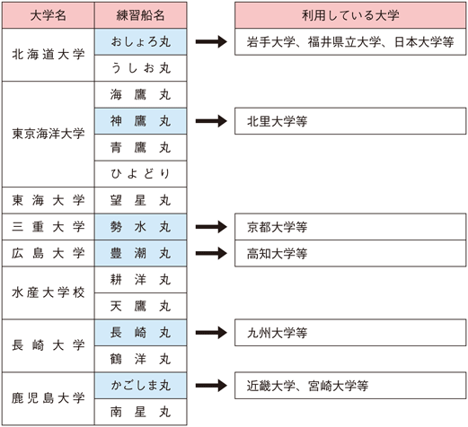 表2-1-5 全国水産系大学における練習船