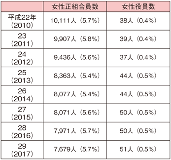 表2-3-1 漁業協同組合の正組合員及び役員に占める女性の割合