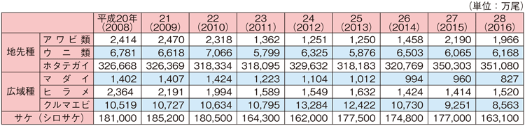 表3-1-2 種苗放流の主な対象種と放流実績