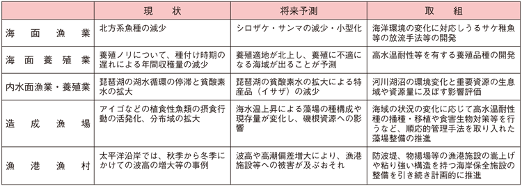 表3-1-3 農林水産省気候変動適応計画の概要（水産分野の一部を抜粋）