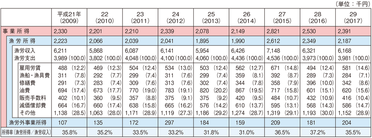 表3-2-1 沿岸漁船漁業を営む個人経営体の経営状況の推移