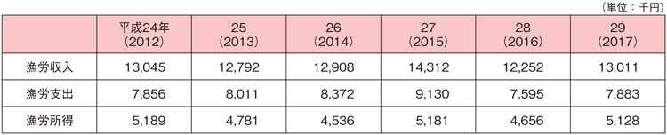 表3-2-2 漁業生産物収入が800万円以上の沿岸漁船漁業を営む個人経営体の経営状況の推移