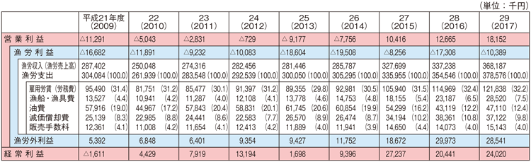 表3-2-3 漁船漁業を営む会社経営体の経営状況の推移