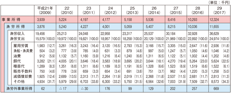 表3-2-4 海面養殖経営体（個人経営体）の経営状況の推移