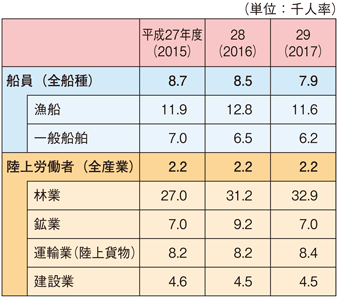 表3-2-5 船員及び陸上労働者災害発生率