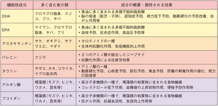 表3-4-1 水産物に含まれる主な機能性成分
