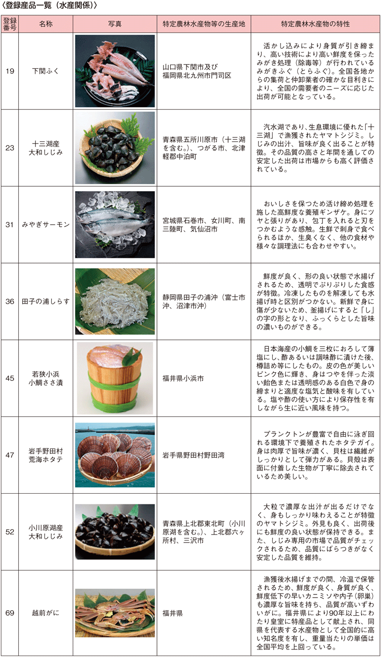 表3-4-2 登録されている水産物の地理的表示（平成31（2019）年3月末現在）