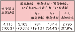 表3-5-1 漁港背後集落の状況