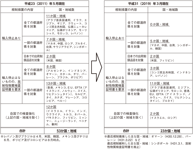 表3-6-1 原発事故に伴う諸外国・地域による輸入規制の撤廃・緩和の動向（水産物）