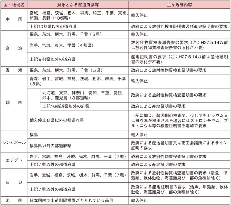 表3-6-2 我が国の水産物に対する主な海外の輸入規制の状況（平成31（2019）年3月末現在）