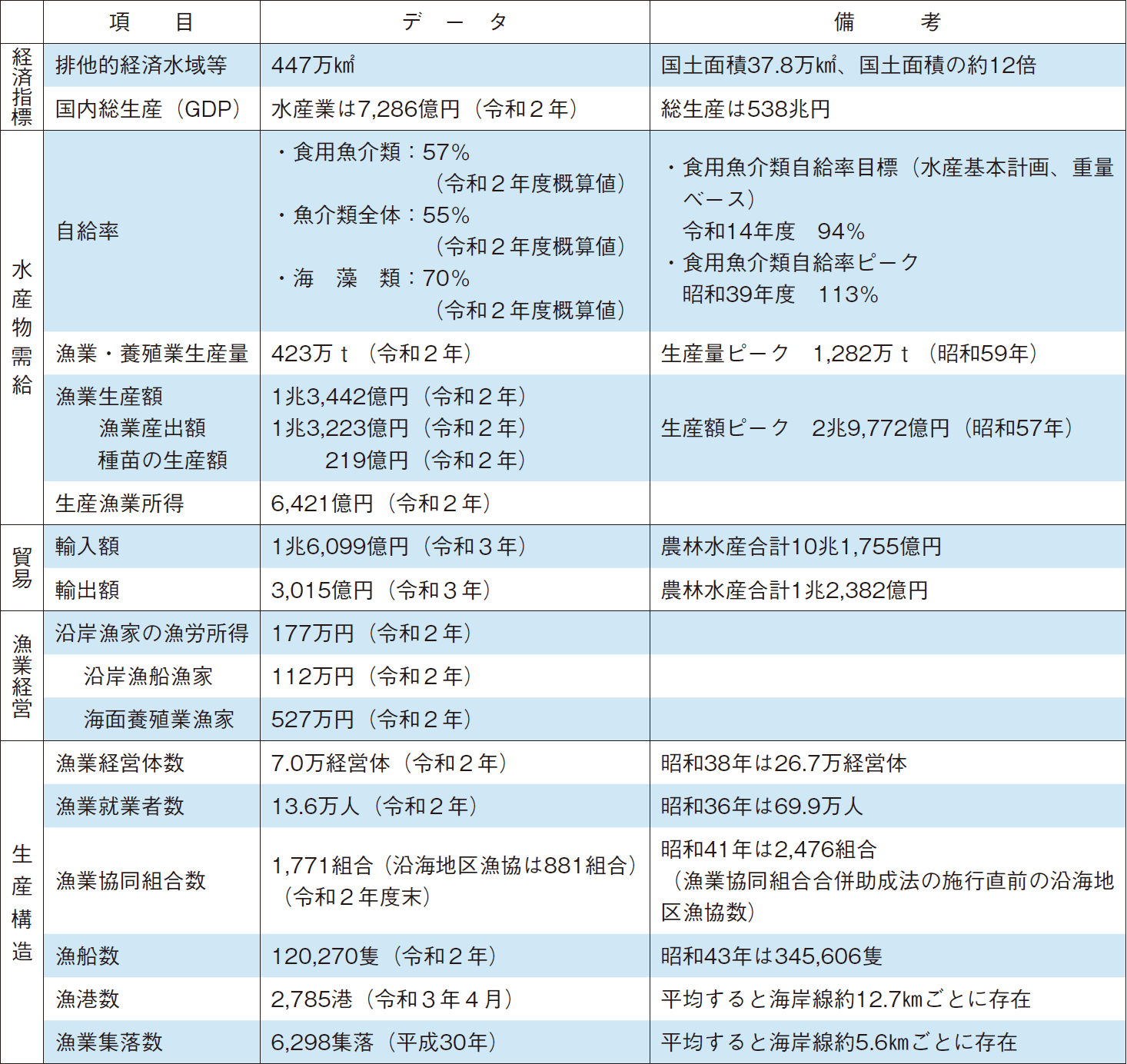 1 水産基本指標