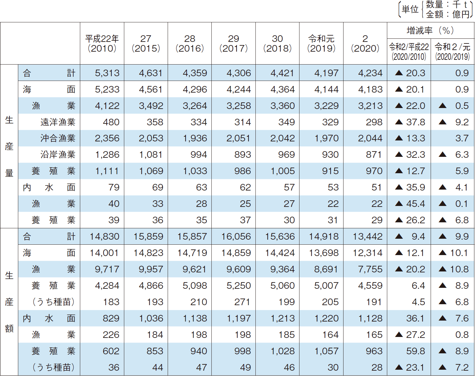 2-1 漁業・養殖業部門別生産量・生産額の推移