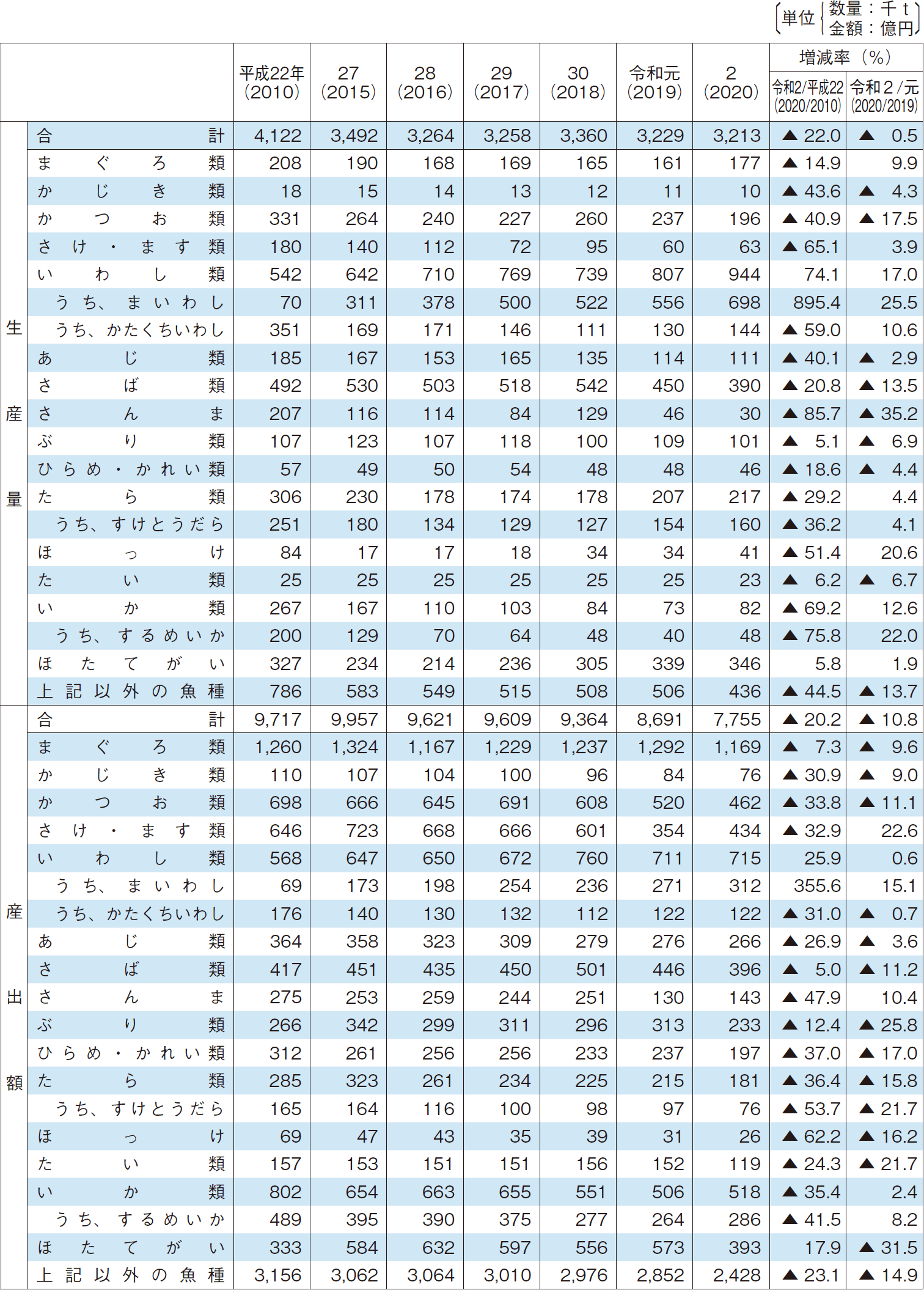 2-2 海面漁業主要魚種別生産量及び産出額の推移
