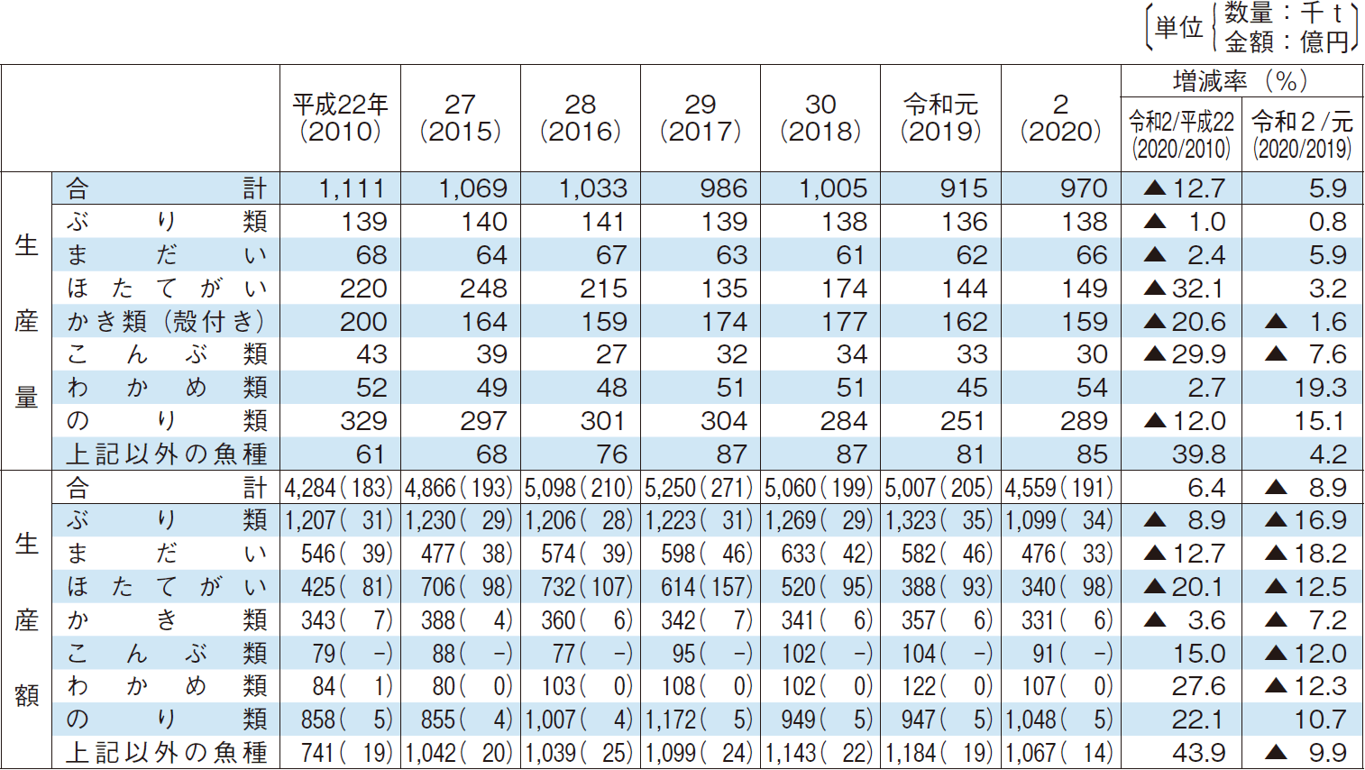 2-3 海面養殖業主要魚種別生産量及び生産額の推移