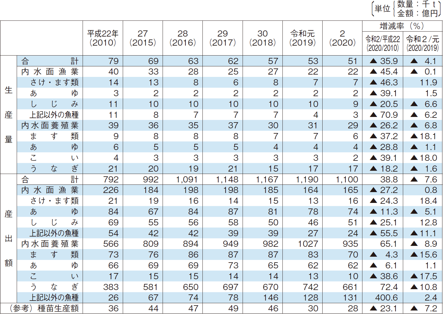 2-4 内水面漁業・養殖業主要魚種別生産量及び産出額の推移