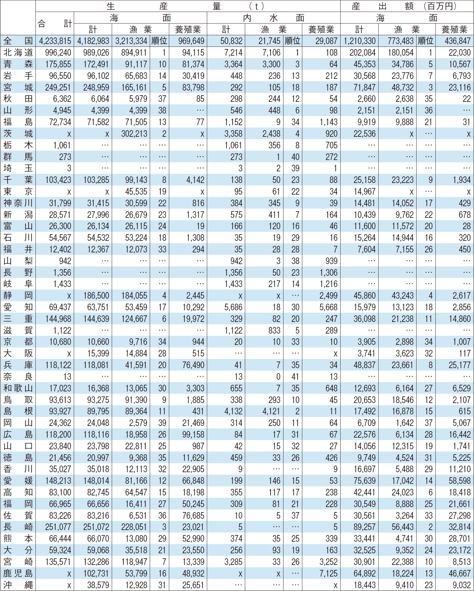 2-5 漁業・養殖業都道府県別生産量・産出額（令和2年）