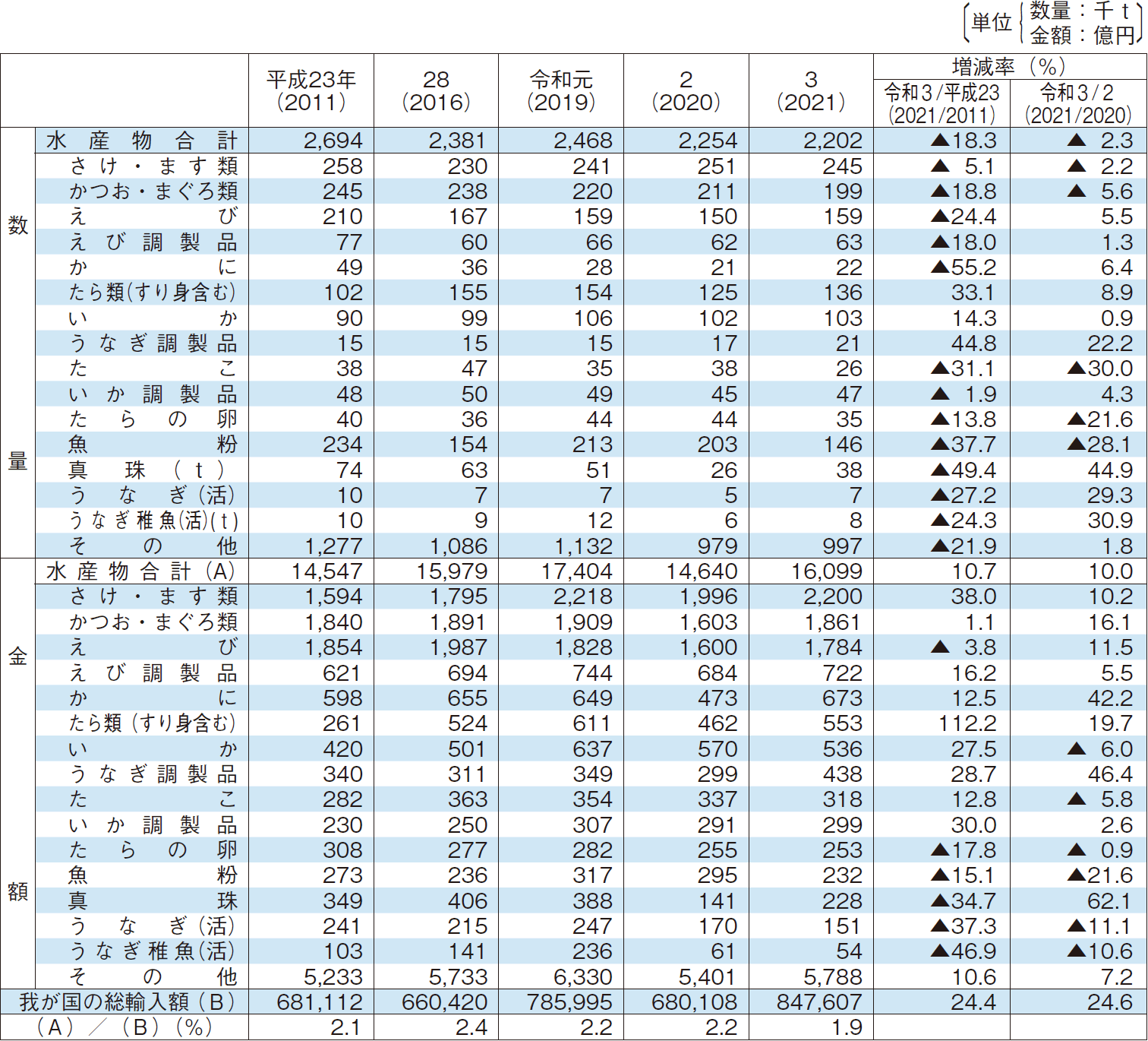 2-6 水産物の主要品目別輸入数量及び金額の推移