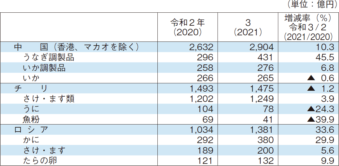 2-7 輸入金額上位3か国からの主要輸入品目の金額