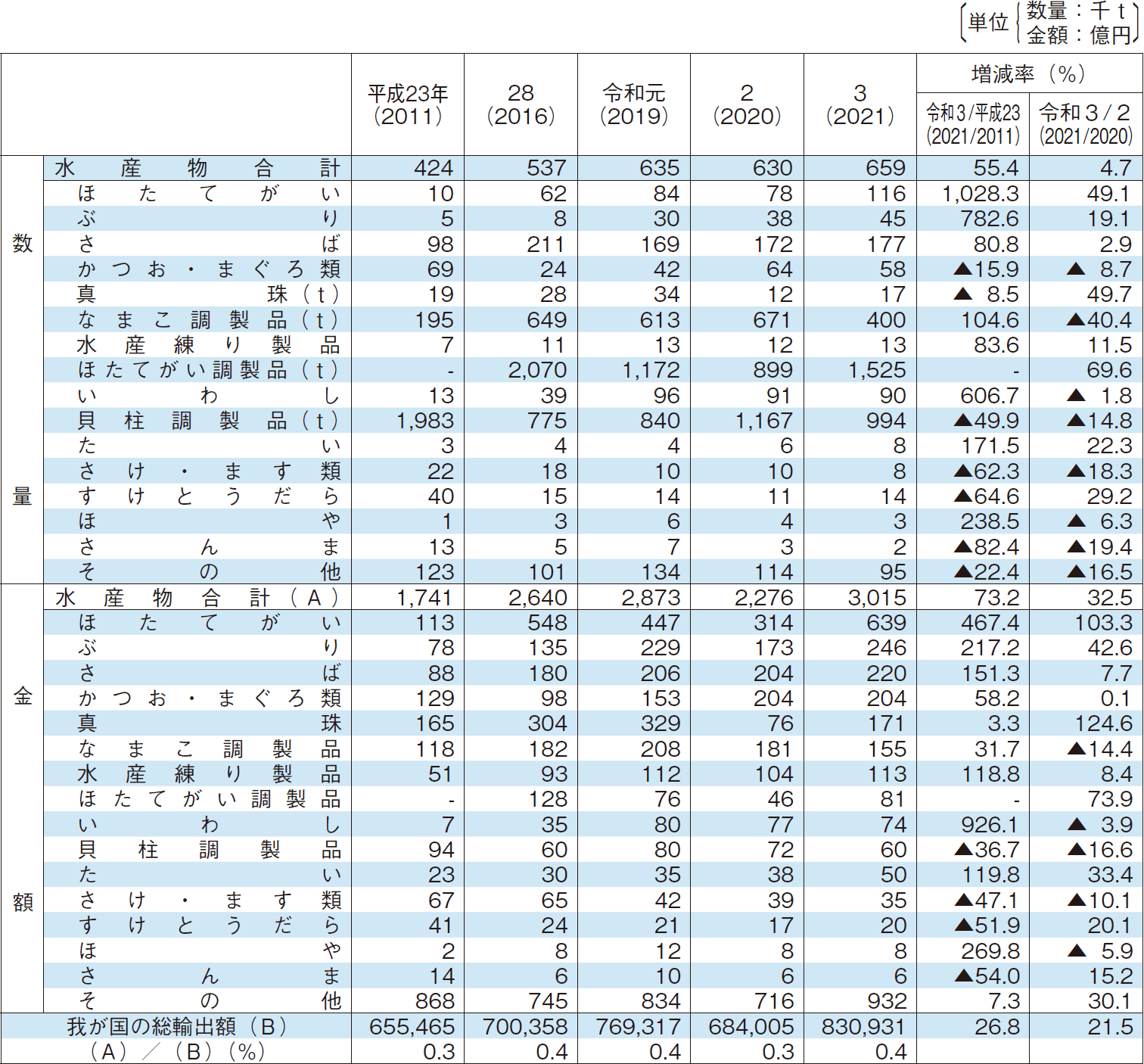 2-8 水産物の主要品目別輸出数量及び金額の推移
