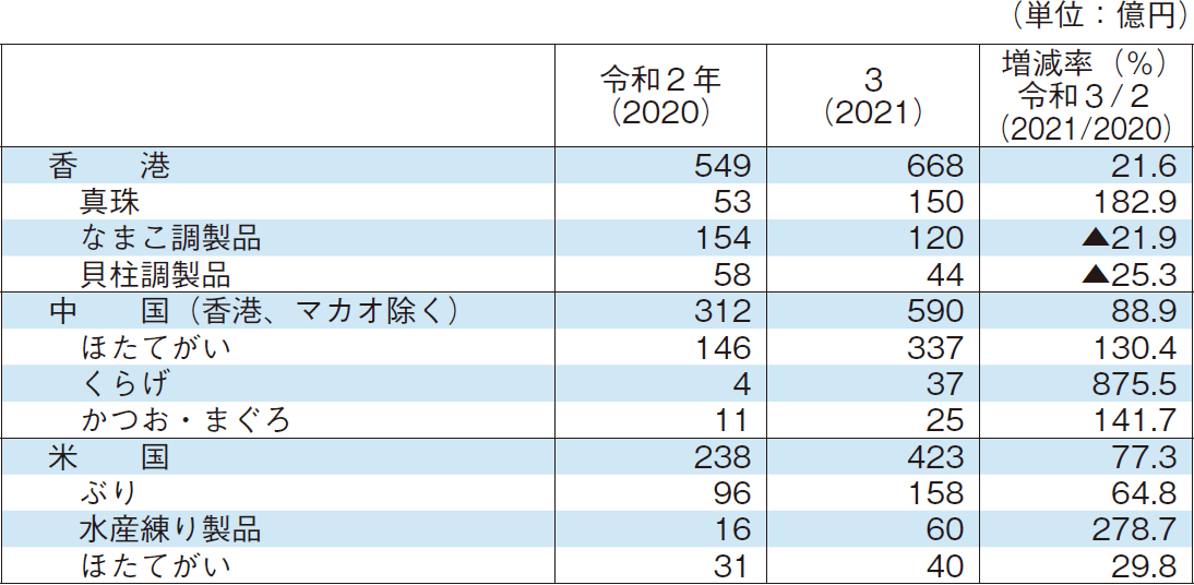 2-9 輸出金額上位3か国（地域）への主要輸出品目の金額