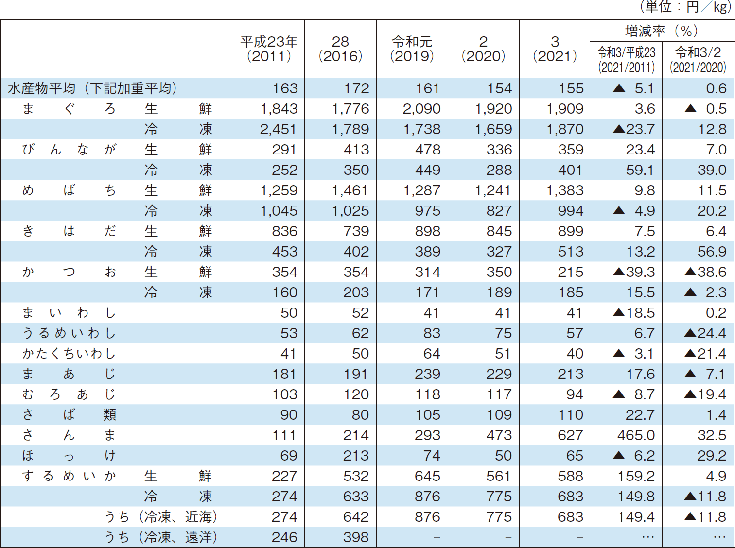 2-10 主要品目別産地価格の推移