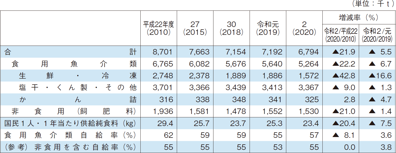 2-11 魚介類国内消費仕向量及び自給率の推移