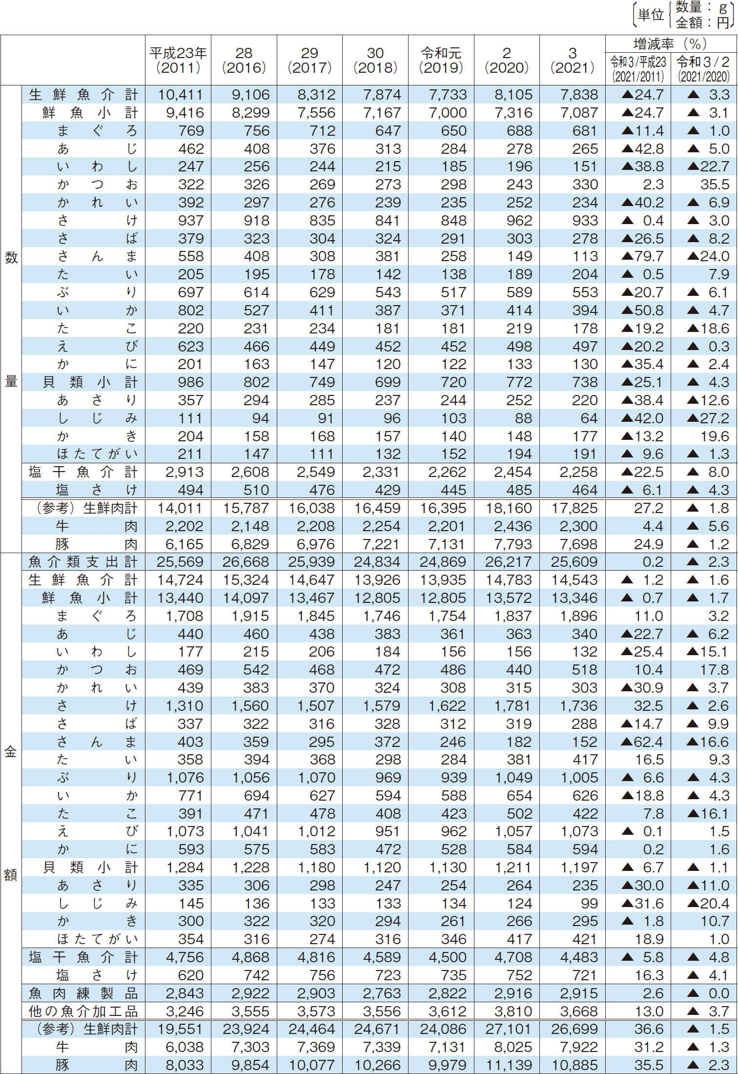 2-12 年間1人当たりの魚介類品目別家計消費の推移（全国）