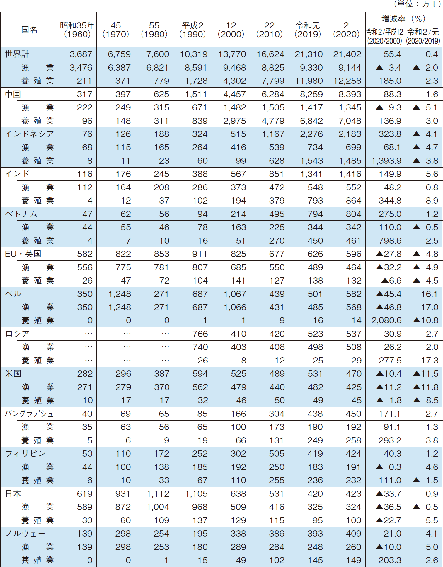3-1 世界の漁業・養殖業生産量の推移
