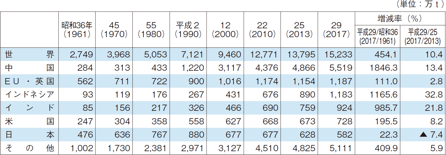 （1）主要国別供給量の推移