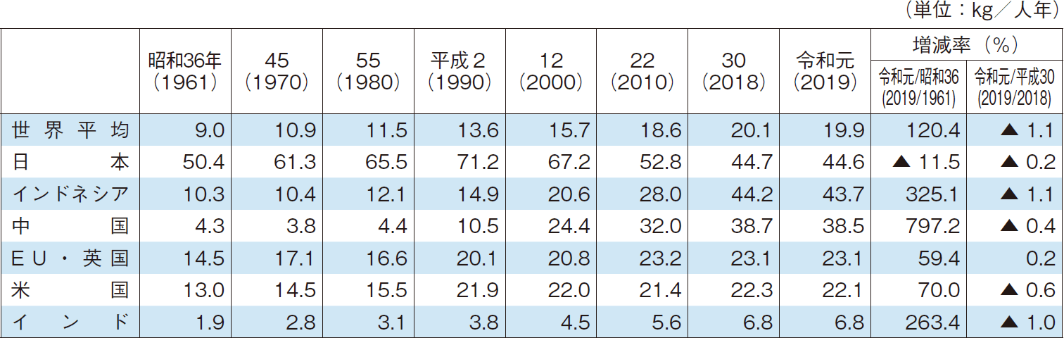 （2）国民1人1年当たりの供給量の推移