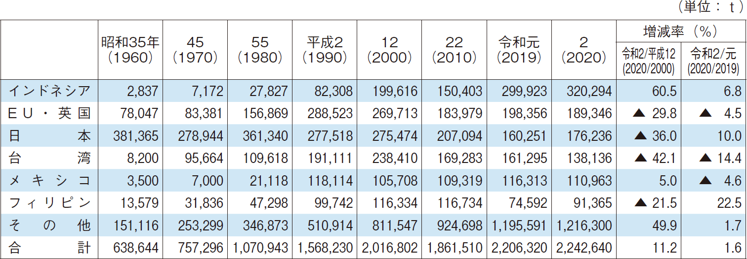 （1）国・地域別漁獲量