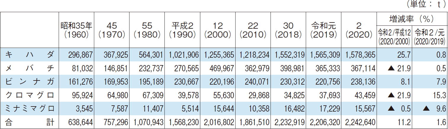 （2）魚種別漁獲量