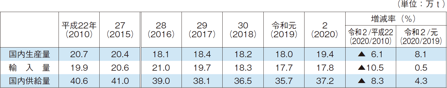 （4）我が国への供給量の推移