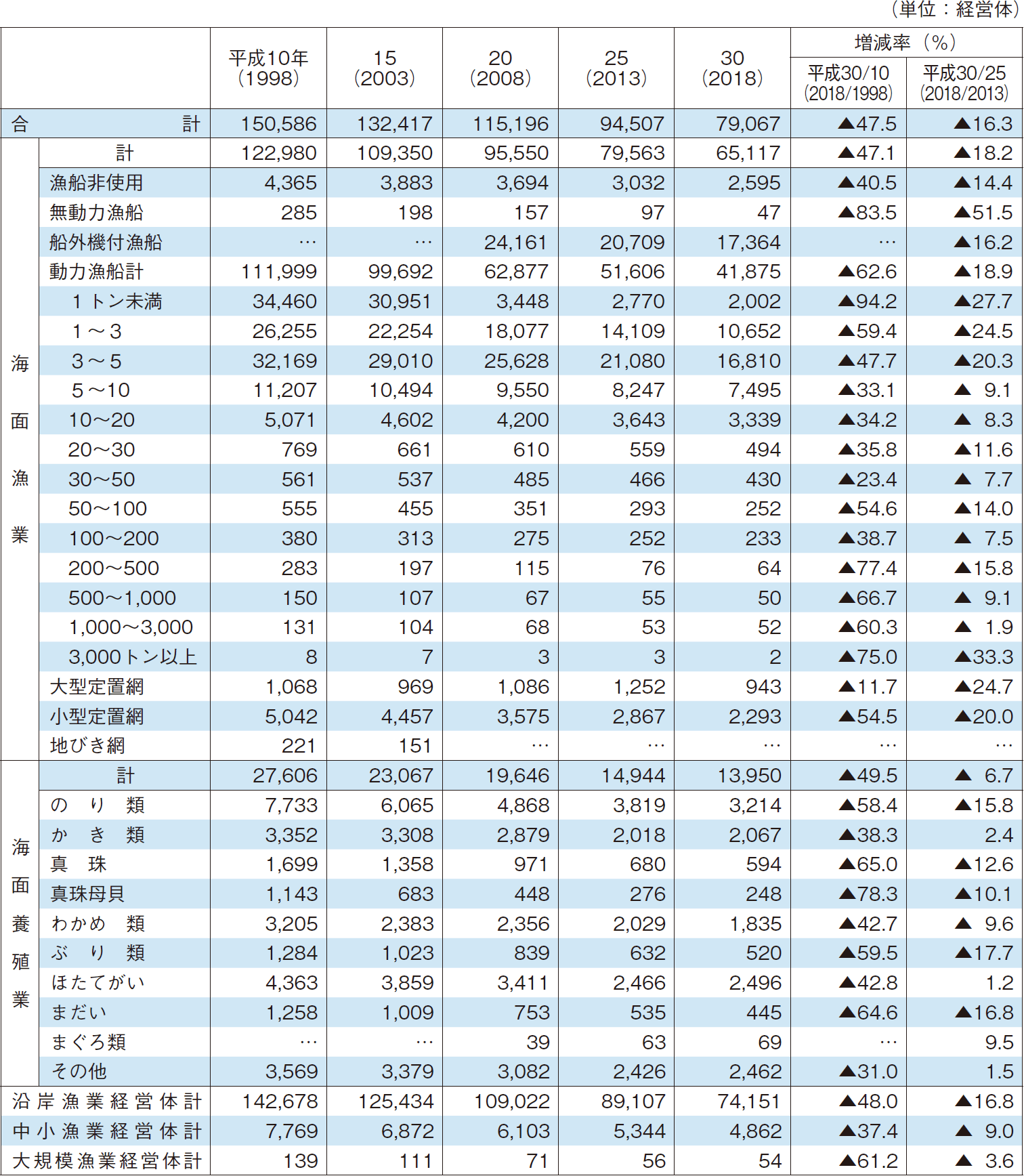 4-1 漁業経営体数の推移