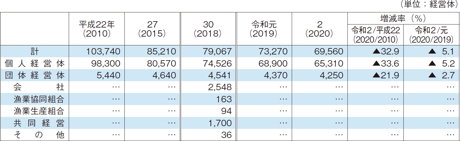 4-2 経営組織別漁業経営体数の推移