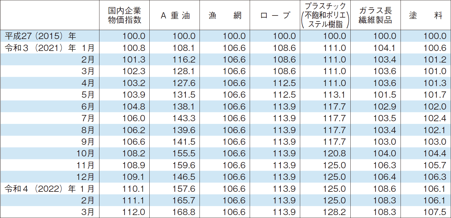 4-3 漁業用生産資材価格指数の推移（平成27（2015）年＝100）